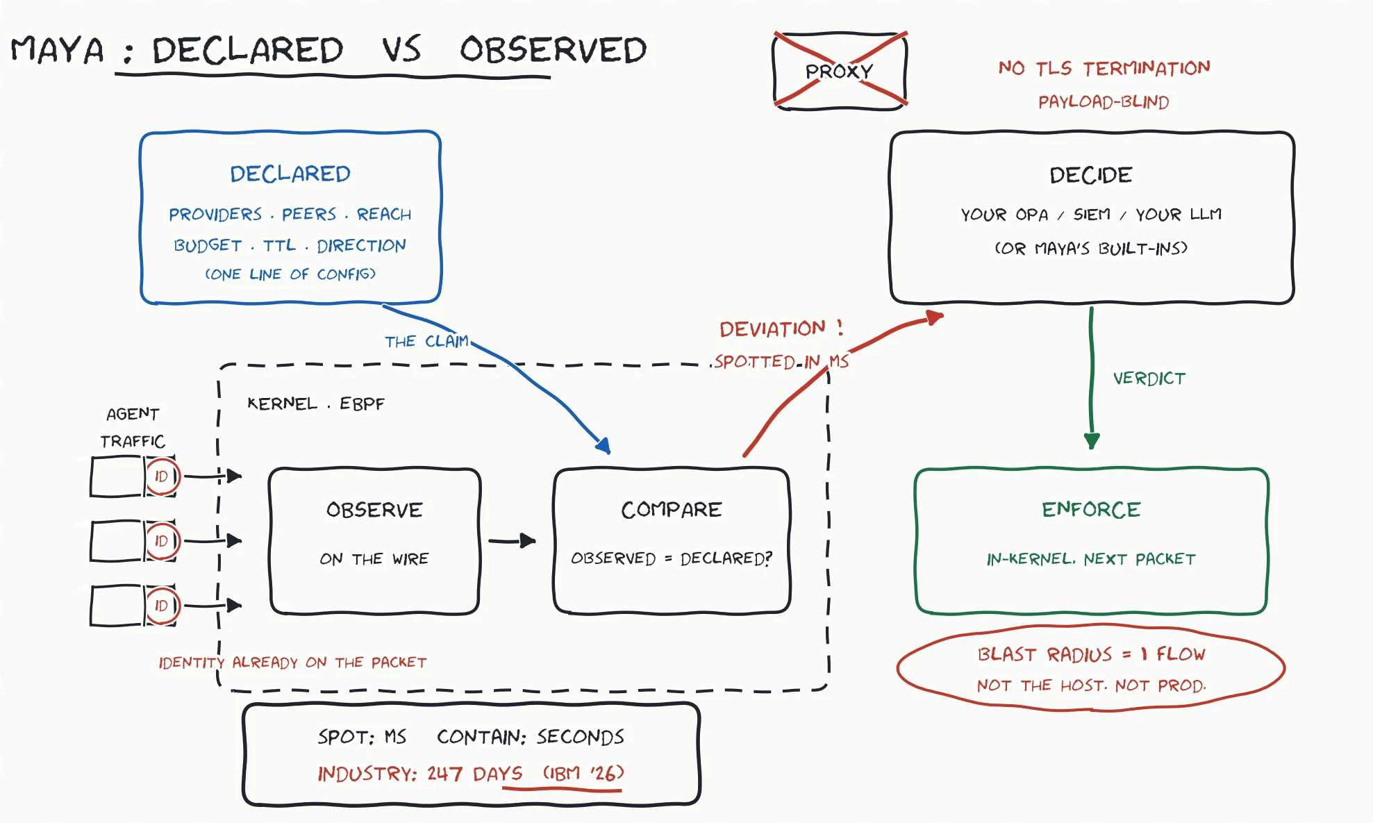 Maya, declared versus observed: the operator declares providers, peers, reach, budget, TTL and direction in one line of config; the kernel observes agent traffic on the wire, with identity already on the packet, and compares observed against declared. A deviation is spotted in milliseconds and goes to the decide layer, your OPA, SIEM or LLM, or Maya's built-ins, with no proxy and no TLS termination. The verdict is enforced in-kernel on the next packet, and the blast radius is one flow, not the host and not prod. Spot in milliseconds and contain in seconds, against an industry norm of 247 days, IBM 2026.