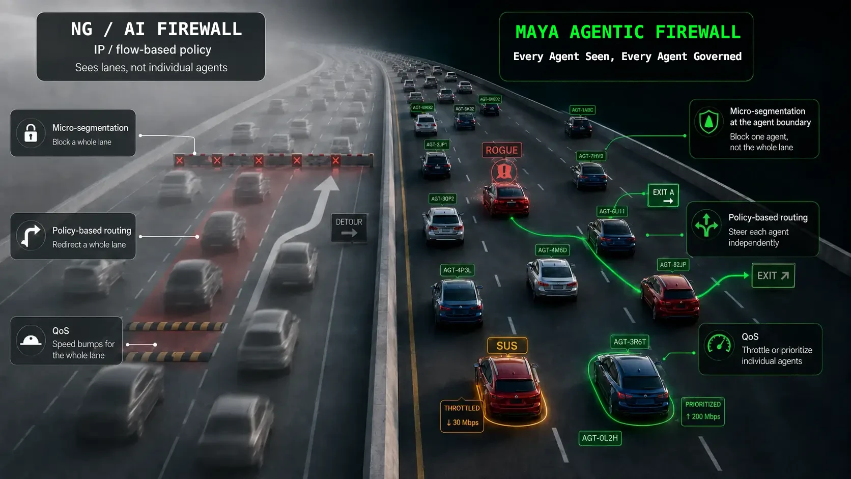 Split highway. Left, an NG or AI firewall on IP and flow-based policy, seeing lanes rather than individual agents: a barrier blocks a whole lane, a detour redirects it, speed bumps slow it. Right, the Maya agentic firewall, every agent seen and every agent governed: each car carries an agent ID, a rogue agent is flagged, one agent is blocked at its boundary rather than the whole lane, agents are steered independently to their own exits, and a suspicious agent is throttled to 30 Mbps while a trusted one is prioritized at 200 Mbps.