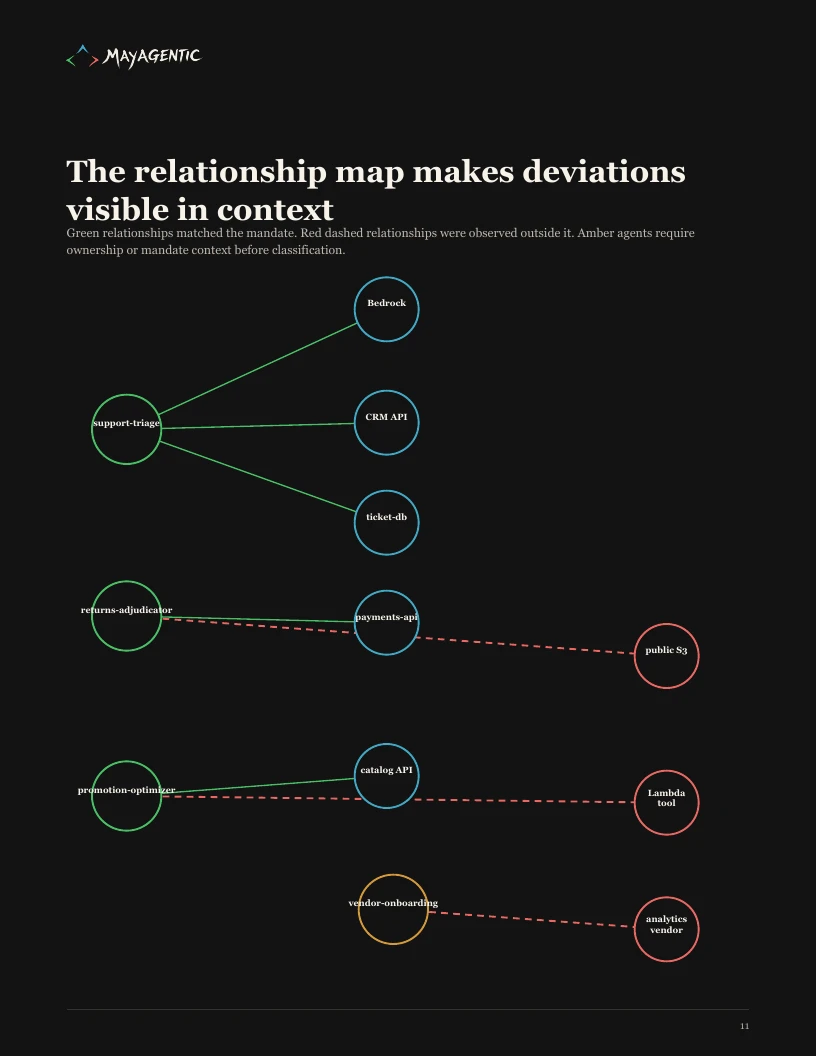 Sample relationship map showing observed agent connections